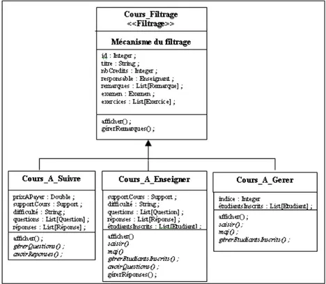 Figure 3. Diagramme de classe correspondant à la classe Cours en UML  