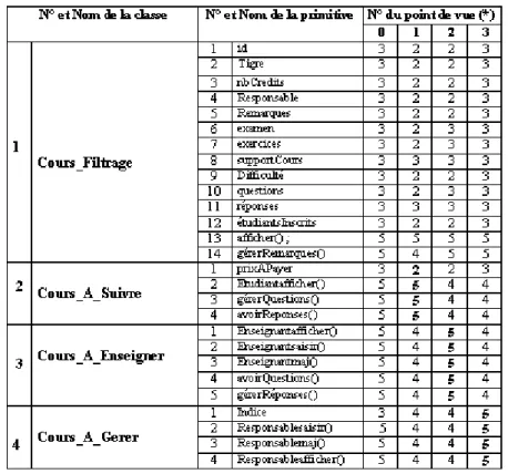 Tableau 4. Extrait du dictionnaire des primitives  