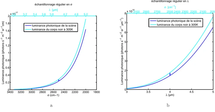 Fig. 2.5 – a : Luminance photonique spectrique L σ (σ, T ) de la sc`ene observ´ee