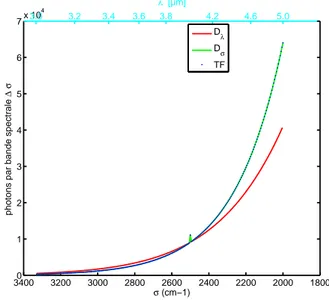 Fig. 2.6 – Flux par bande spectrale (en nombre de photons) provenant de la sc`ene observ´ee en fonction de l’´echantillonnage des mesures.