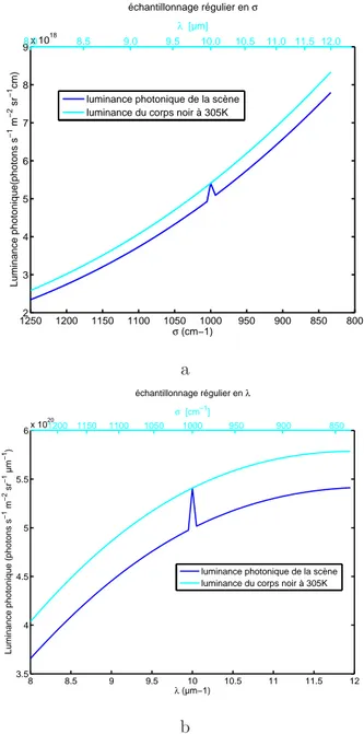 Fig. 2.9 – a : Luminance photonique spectrique L σ (σ, T ) de la sc`ene observ´ee