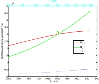 Fig. 2.10 – Flux provenant de la sc`ene observ´ee et donn´e en nombre de photons