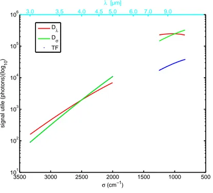 Fig. 2.14 – Signal utile en fonction de la valeur de σ g du gaz de 3 `a 12 µm pour