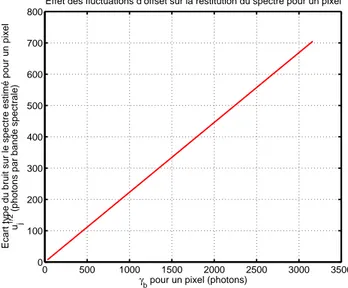 Fig. 3.5 – ´ Ecart type du bruit sur le spectre en fonction de l’´ecart type de bruit