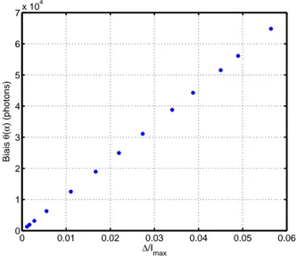 Fig. 3.11 – Biais θ pour la diff´erence de marche δ=0,18 mm en fonction du param`etre de lin´earit´e du d´etecteur α.