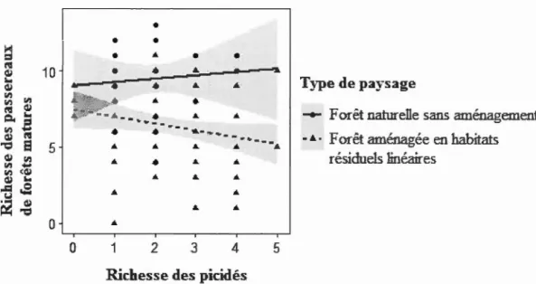 Figure  1. 1  Re l ation  entre  l a  richesse  des  passereaux  de  forêts  matures  et  l a  richesse  des  picidés  en  fonction  d u  type  de  paysage  échantillonné, en  forêt  boréa l e  mixte  de  1 ' Abitibi, Québec, Canada