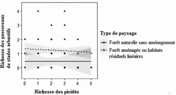 Figure  1.2  Relation  entre  la  richesse  des passereaux de  stades  arbustifs et  la richesse  des  picidés  en  fonction  du  type  de  paysage  échantillonné  en  forêt  boréale  mixte  de  1 ' Abitibi , Québec,  Canada