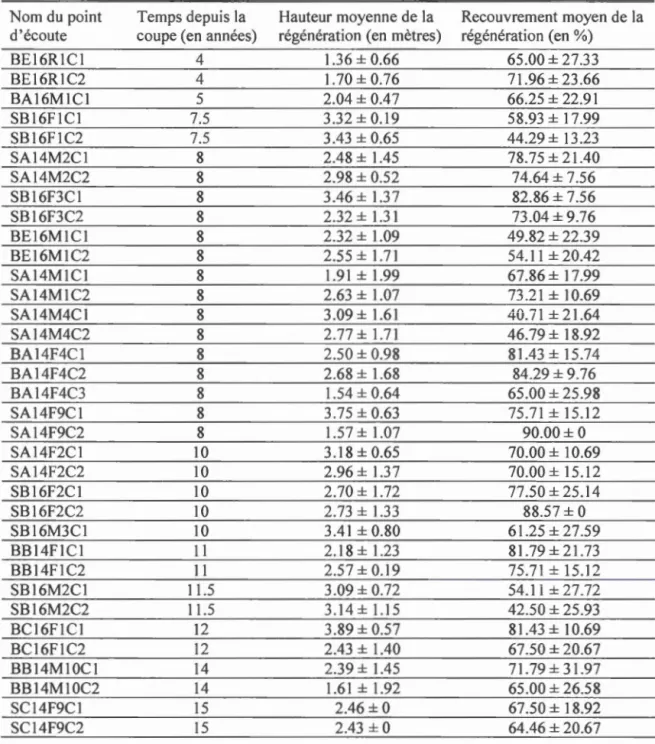 Tableau  1.1  Valeurs  moye nnes  des  variables  de  régénération  de  la  végétation  dans  les parterres de  coupe adjacentes aux  habitats linéaires  échantillonnés