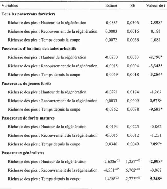 Tableau  1.4  Résultats  des  différents  modèles  utilisés  pour  éva lu er  1 '  effet  de  l a  régénération  de  l a  végétation  dans  les  parterres  de  co up e  adjacents  aux  habitats  résiduels  linéaires  sur  la relation  entre  l a  richesse 