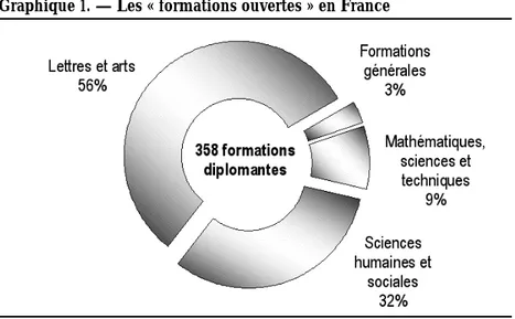 Graphique 1. — Les « formations ouvertes » en France