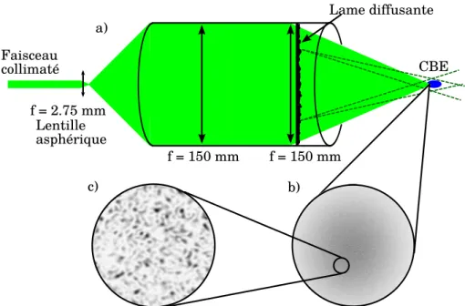 Figure 2.2 – a) Une première lentille convergente de courte focale permet d’augmenter le waist du faisceau pour avoir un faisceau le plus homogène possible sur une surface de diamètre 3 pouces ( ∼ 75 mm), puis deux doublets de focale f = 150 mm permettent 