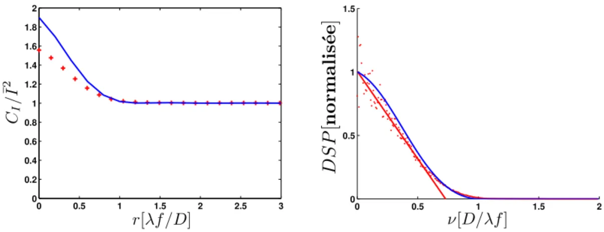 Figure 2.4 – Points rouges : autocorrélation (gauche) et Densité Spectrale de Puissance (droite) de la ﬁgure de speckle expérimentale en grandissement x25