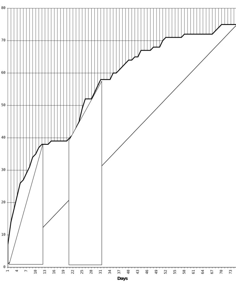 Fig. 1. Evolution of the number of participants.  01020304050607080 1 4 7 10 13 16 19 22 25 28 31 34 37 40 43 46 49 52 55 58 61 64 67 70 73 DaysNumber of participants