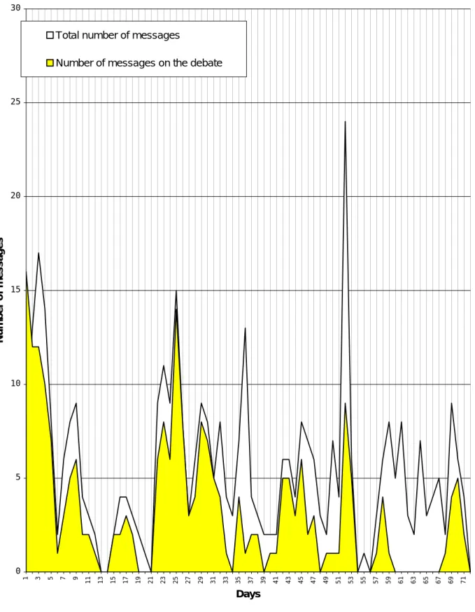 Fig. 2. Proportion of messages forming part of the debate.  051015202530 1 3 5 7 9 11 13 15 17 19 21 23 25 27 29 31 33 35 37 39 41 43 45 47 49 51 53 55 57 59 61 63 65 67 69 71 DaysNumber of messages