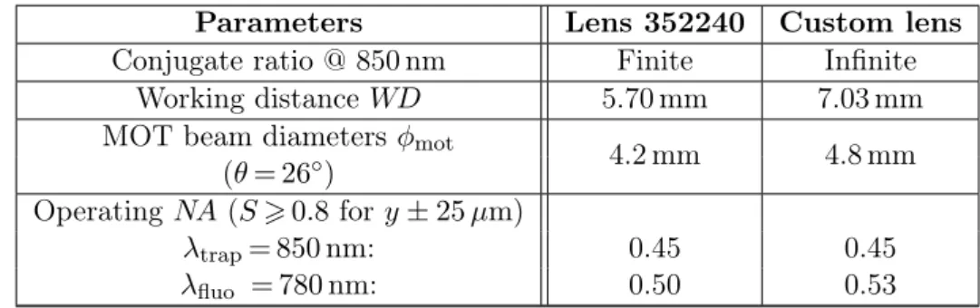 Table 1.1: Comparison of the main features of the former and the new optical system.