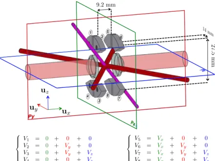 Figure 1.15: Octopole configuration of control electrodes. The three symmetry planes P x ,