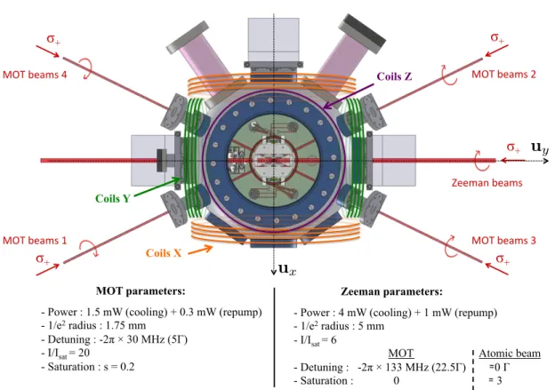 Figure 1.21: MOT and Zeeman slower setup. Schematic view (from the top) and useful parameters of the cooling lasers configuration