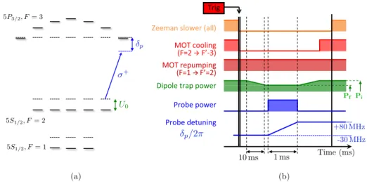 Figure 2.13: Spectroscopy of the cycling transition. (a) Internal structure of a 87 Rb atom
