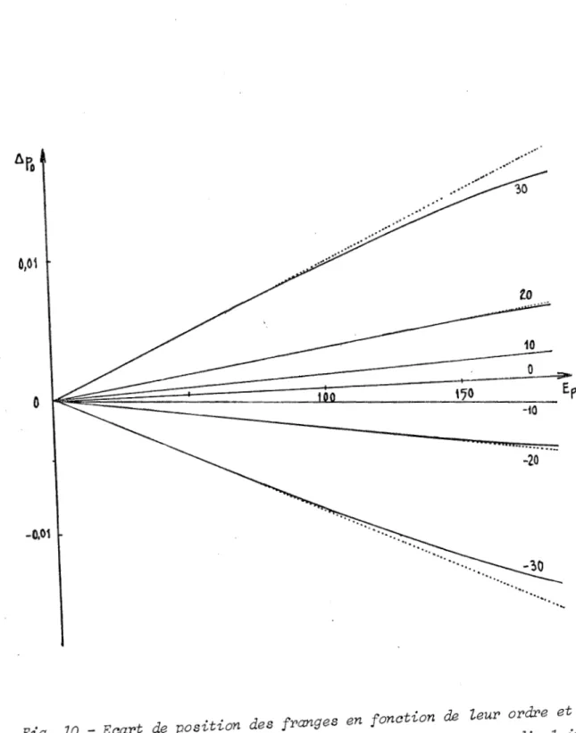 Fig.  lO  - Ecart  de  position  des  franges  en  fonction  de  leur  ordre  et 