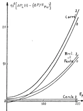 Fig.  l3  ~  Exploration  d'un  phénomène  inter-férentiel  à  devx 
