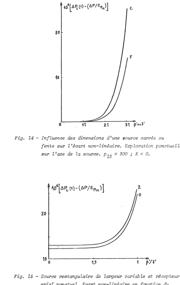Fig.  Z5  - Source  reotangulaire  de  largeur  variable  et  récepteur  axial  ponctueZ