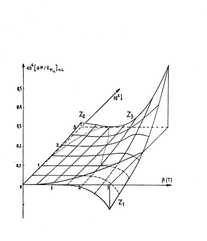 Fig.  23  -Interférences  à  deux  ondes  sur  l'axe  d'une  source  fente.  Ecart  non-linéaire  en  fonction  des  dimensions  spatiale 