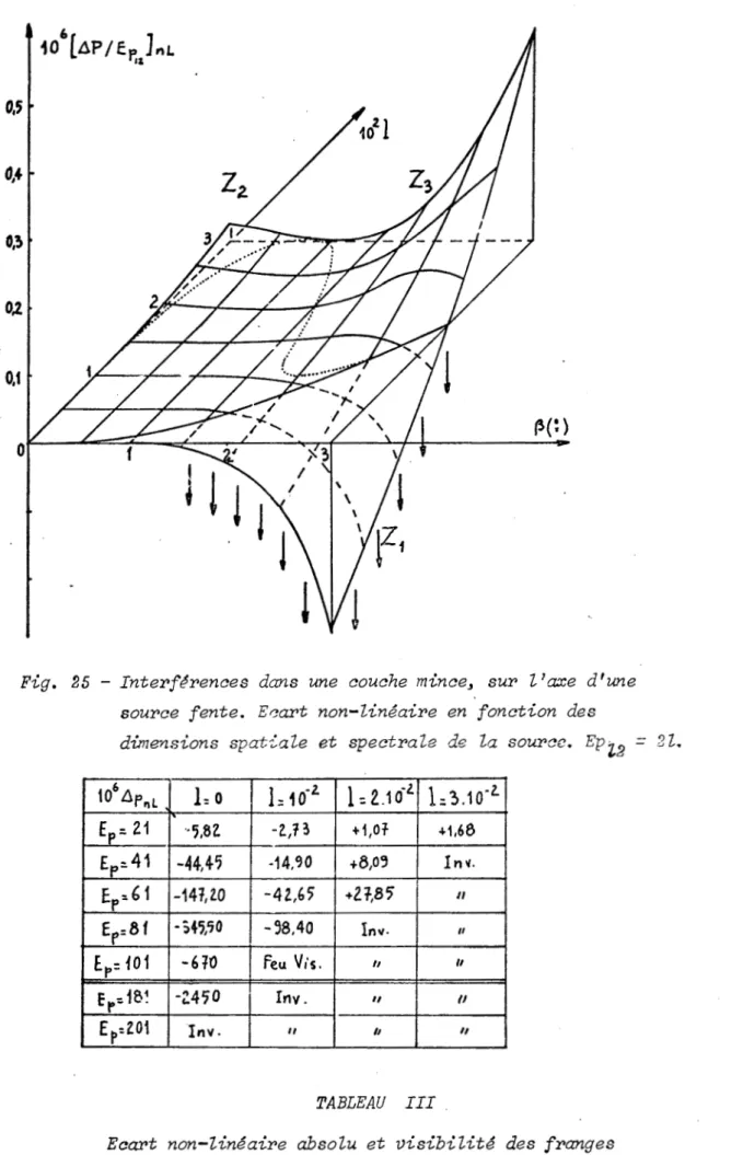 Fig.  25  -Interférences  dans  une  couche  mince~  sur  l'axe  d'une  source  fente