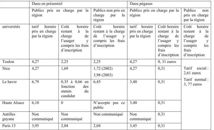 Tableau 7: comparaison du coût horaire entre le Daeu A en présentiel et le Daeu  pégasus 