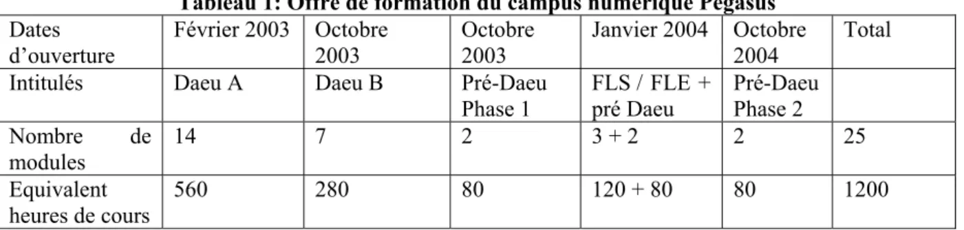 Tableau 1: Offre de formation du campus numérique Pégasus  Dates  d’ouverture  Février 2003  Octobre 2003  Octobre 2003  Janvier 2004  Octobre 2004  Total 