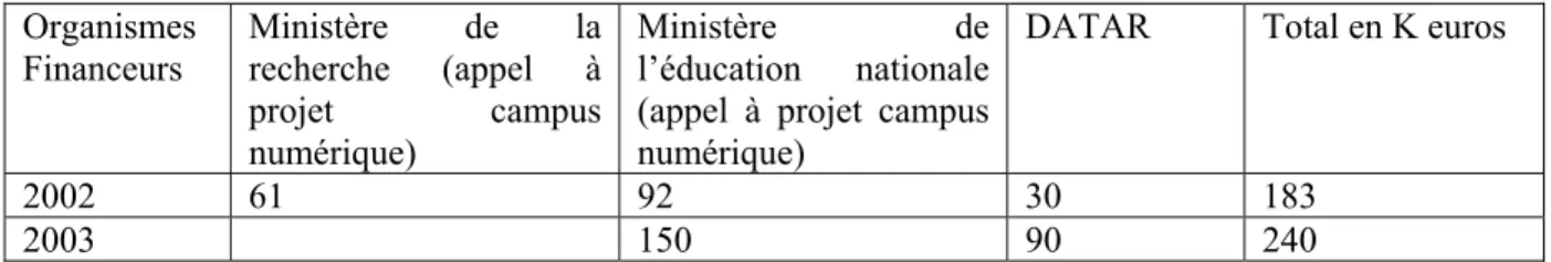 Tableau 2: Récapitulatif des financements nationaux obtenus par le consortium Pégasus (en K€)