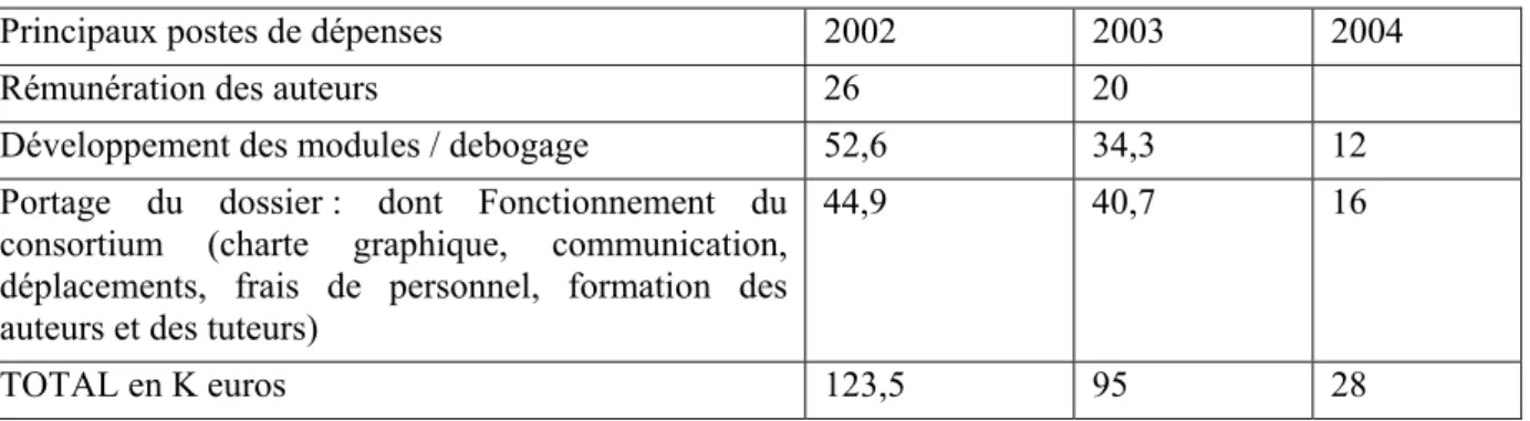Tableau 4: Exemple de ventilation du budget de l'université de Toulon et du Var (en K€) 