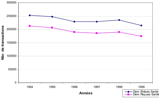 Figure 2 : Evolution des activités des services de PEB dans les sections Santé, de 1994 à 1999 