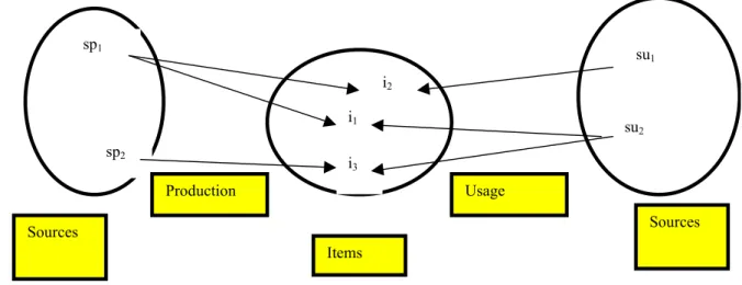 Figure 3 – Distributions duales en bibliométrie 