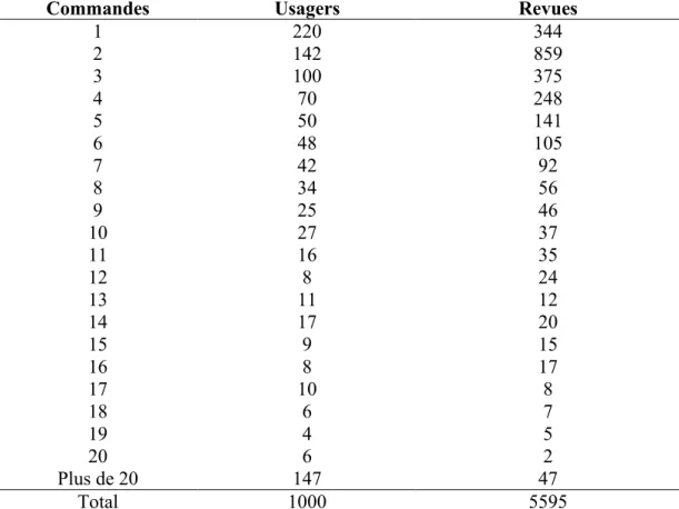 Tableau - 2 – Commandes des revues à l’Inist  durant la première semaine de janvier 1997 
