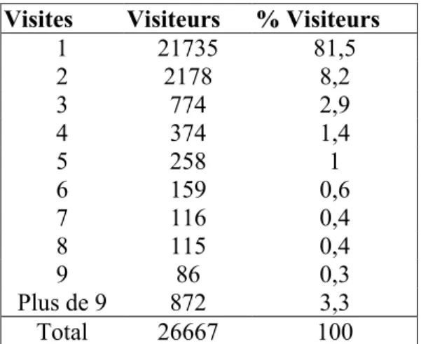 Tableau -3- Fréquentation du site Web de l’Enssib 19  décembre 2001 