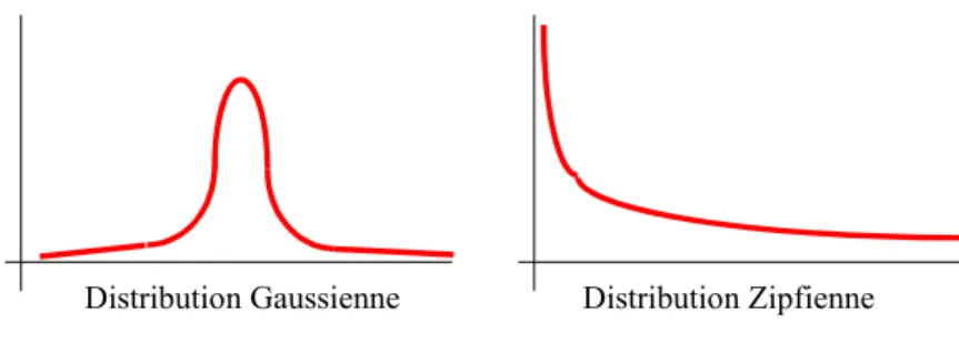 Figure -2- Distributions statistique 