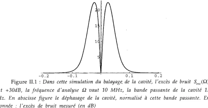 Figure  ILl:  Dans  cette  simulation  du  balayage.  de  la  cavité,  l'excès  de  bruit  Sexc(Q)  vaut  +30dB,  la  fréquence  d'analyse  ,Q  vaut  10  MHz,  la  bande  passante  de  la  cavité  13  MHz