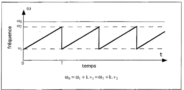 Figure A.I-2 :  Balayage périodique de  la fréquence  laser.  Les atomes de  vitesses  VI 