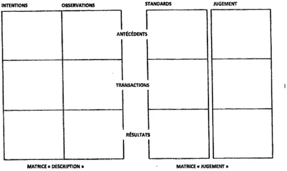 Figure 3.2.1  Matrices du modèle d'évaluation de Stake (1967) 