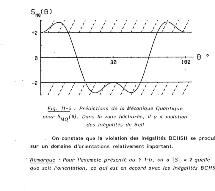 Fig. II-5 :  Prédictions  de la  Mécanique Quantique pour  SMQ (03B8).  Dans  la  zone  hâchurée,  il  y  a  violation