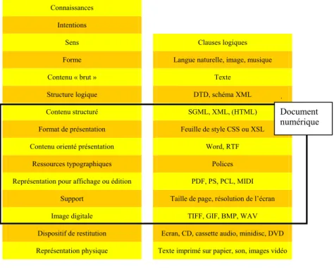 FIG. 1: Vers une abstraction croissante vis-à-vis du médium physique 