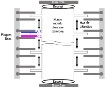 Figure 4 : Accéléromètre capacitif 