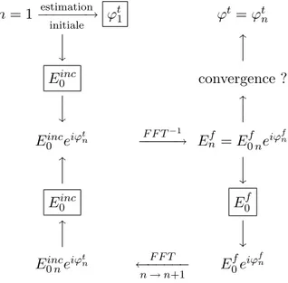 Fig. 2.8 – Diagramme décrivant l’algorithme adaptatif-additif. Chaque itération voit l’améliora-