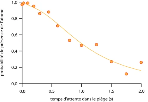 Figure I.7 – Mesure de la durée de vie de l’atome dans un piège de profon- profon-deur 65 MHz