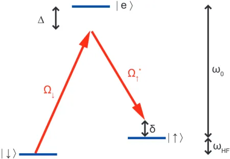 Figure II.1 – Système en configuration Λ. La pulsation ω 0 correspond à une transition