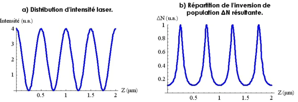 Figure  A-13 : a) Distribution d'intensité d'une onde stationnaire monochromatique dans un résonateur linéaire - b)  Répartition de l'inversion de population ∆N(z) dans le cristal laser