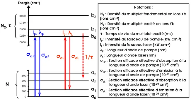 Figure  B-5 : Schéma des niveaux d'énergie pour Yb:YSO (site 1) et notations utilisées