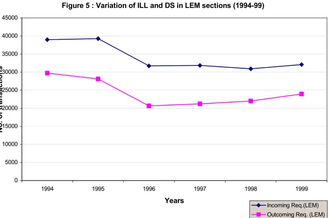 Figure 5 : Variation of ILL and DS in LEM sections (1994-99)