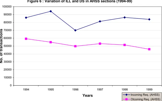 Figure 6 : Variation of ILL and DS in AHSS sections (1994-99)
