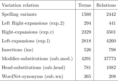 Table 2 gives the number of variants identified for each type among the GENIA terms. As a term can be related to many others, the number of relations is always higher than the number of terms.